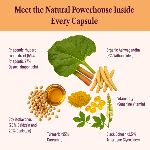 Illustration of various benefits with text and images of rhapontic rhubarb, ashwagandha, soy isoflavones, turmeric, vitamin D3, and black cohosh.