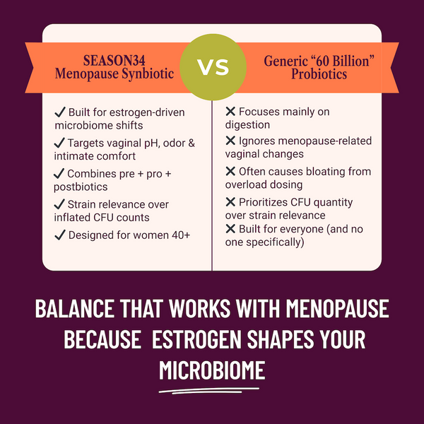 Comparison chart between Season34 Menopause Synbiotic and Generic 60 Billion Probiotics on a purple background.