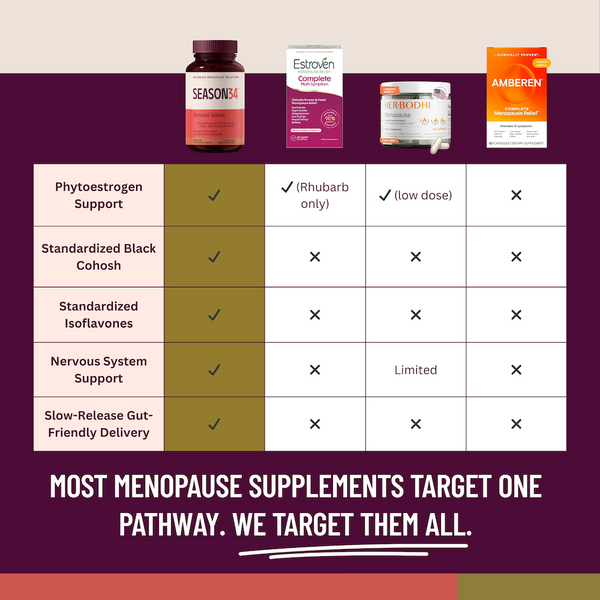 Comparison chart of menopause supplements with Season4, Estroven, and Amberen products displayed.