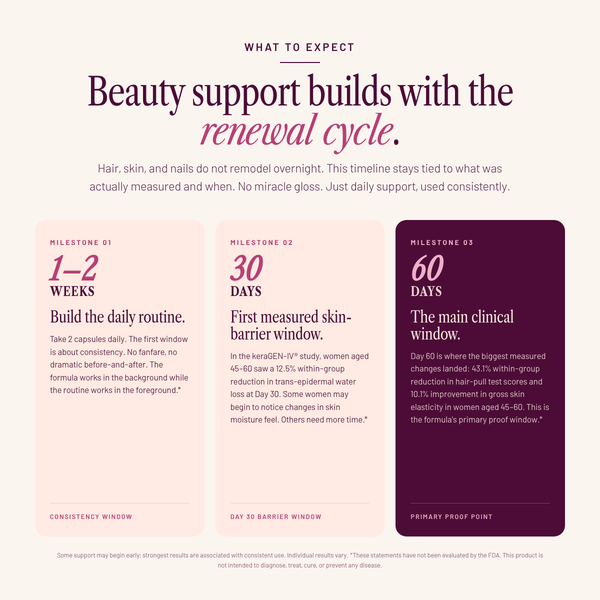SEASON34 Beauty Blend support timeline — milestones at 1-2 weeks, 30 days, and 60 days.
