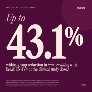 SEASON34 Beauty Blend — up to 43 percent within-group reduction in hair shedding with keraGEN-IV at the clinical study dose.